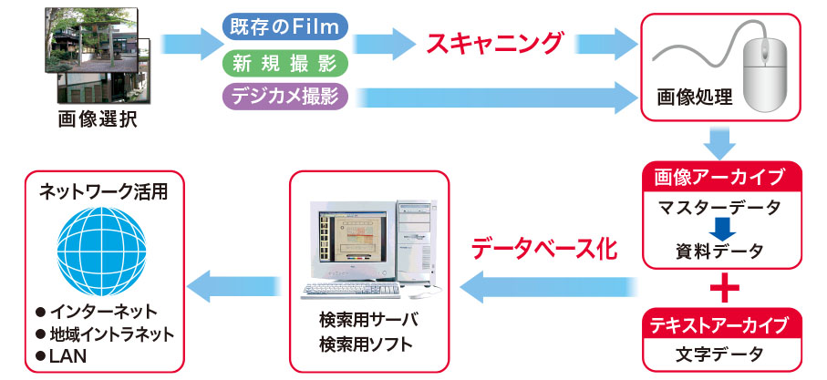 デジタルアーカイブ